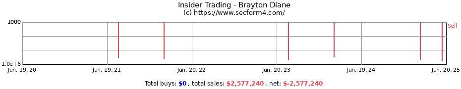 Insider Trading Transactions for Brayton Diane