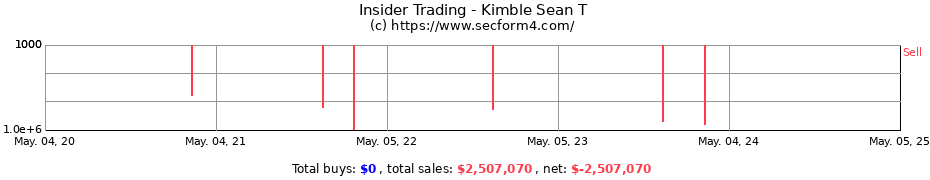 Insider Trading Transactions for Kimble Sean T
