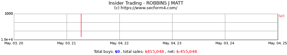 Insider Trading Transactions for ROBBINS J MATT