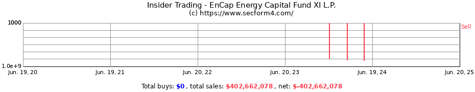 Insider Trading Transactions for EnCap Energy Capital Fund XI L.P.