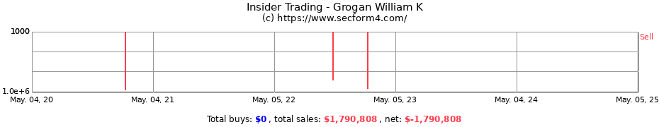 Insider Trading Transactions for Grogan William K