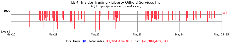 Insider Trading Transactions for Liberty Energy Inc.