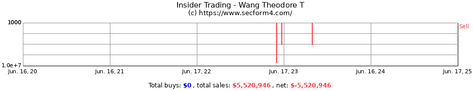 Insider Trading Transactions for Wang Theodore T