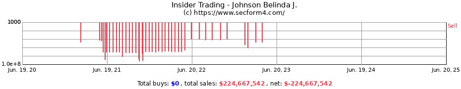 Insider Trading Transactions for Johnson Belinda J.