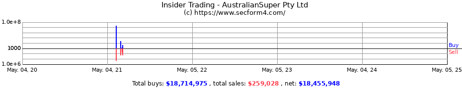 Insider Trading Transactions for AustralianSuper Pty Ltd