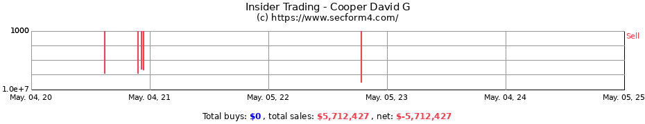 Insider Trading Transactions for Cooper David G