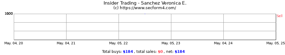 Insider Trading Transactions for Sanchez Veronica E.