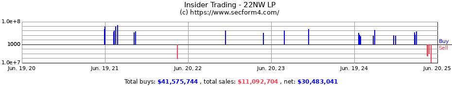 Insider Trading Transactions for 22NW LP