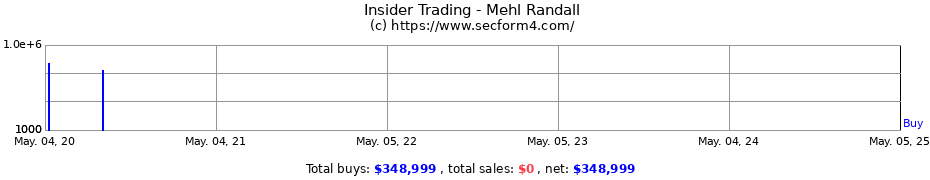 Insider Trading Transactions for Mehl Randall