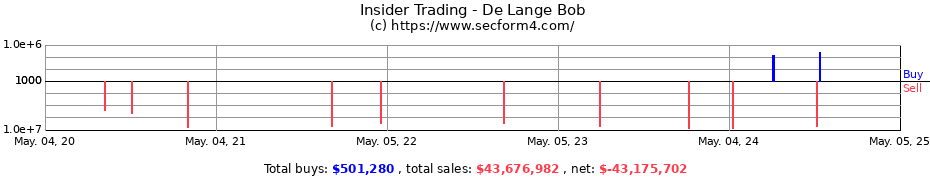 Insider Trading Transactions for De Lange Bob