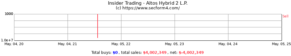 Insider Trading Transactions for Altos Hybrid 2 L.P.
