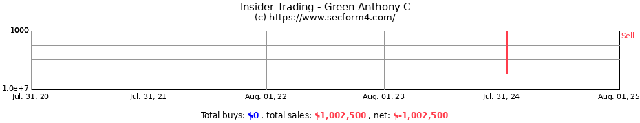 Insider Trading Transactions for Green Anthony C