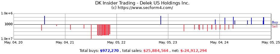 Insider Trading Transactions for Delek US Holdings Inc.