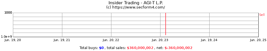 Insider Trading Transactions for AGI-T L.P.