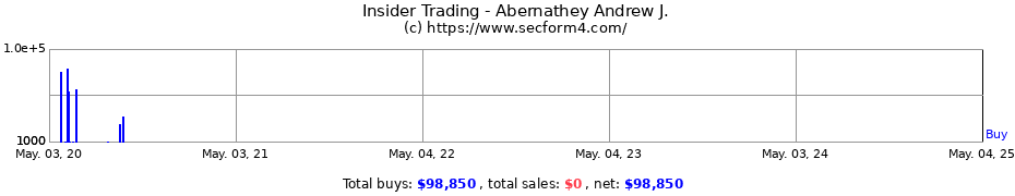 Insider Trading Transactions for Abernathey Andrew J.