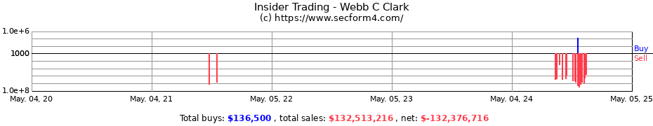 Insider Trading Transactions for Webb C Clark