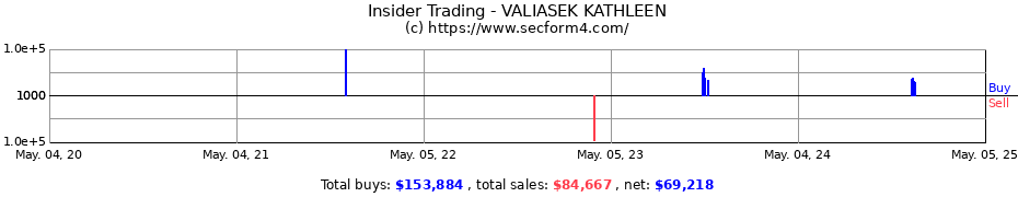Insider Trading Transactions for VALIASEK KATHLEEN