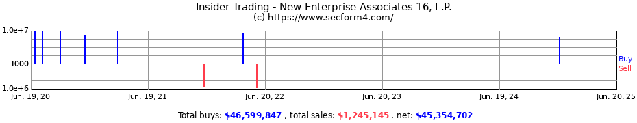 Insider Trading Transactions for New Enterprise Associates 16, L.P.