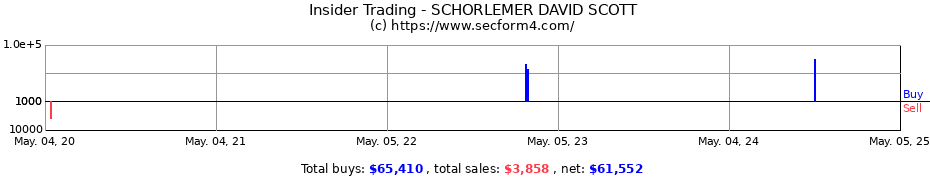 Insider Trading Transactions for SCHORLEMER DAVID SCOTT