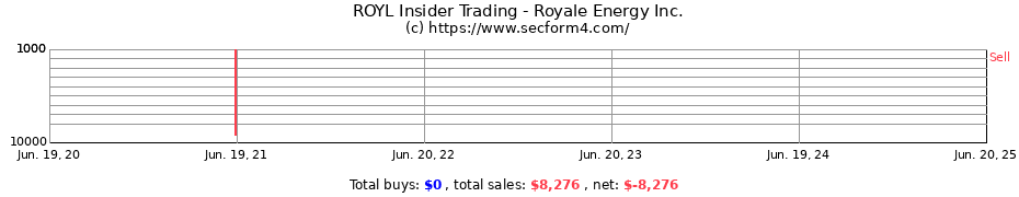 Insider Trading Transactions for Royale Energy Inc.