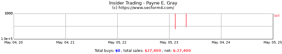 Insider Trading Transactions for Payne E. Gray