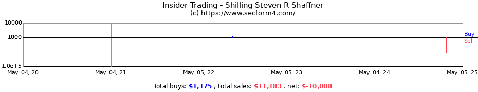 Insider Trading Transactions for Shilling Steven R Shaffner