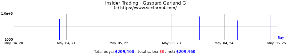 Insider Trading Transactions for Gaspard Garland G