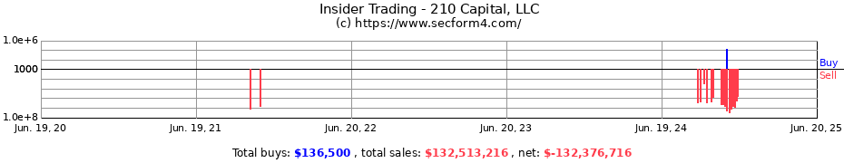 Insider Trading Transactions for 210 Capital, LLC
