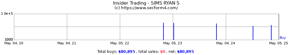 Insider Trading Transactions for SIMS RYAN S