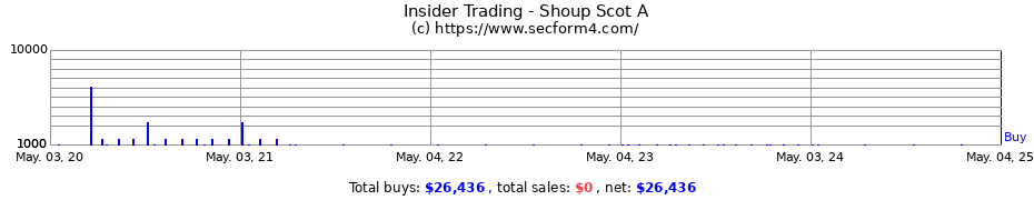 Insider Trading Transactions for Shoup Scot A