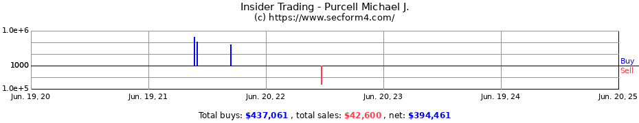 Insider Trading Transactions for Purcell Michael J.