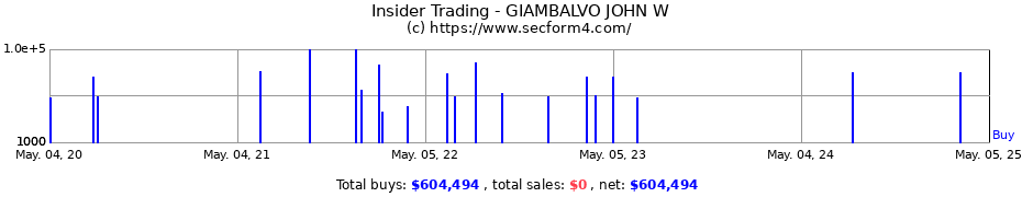 Insider Trading Transactions for GIAMBALVO JOHN W