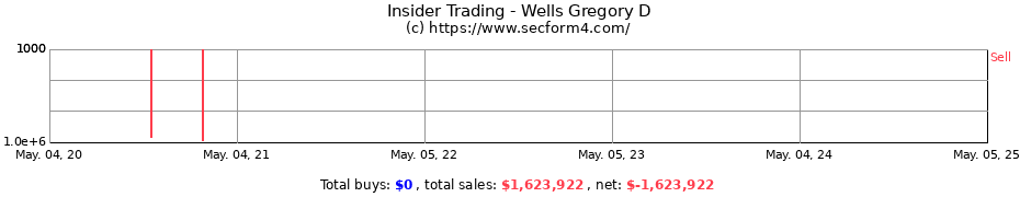 Insider Trading Transactions for Wells Gregory D