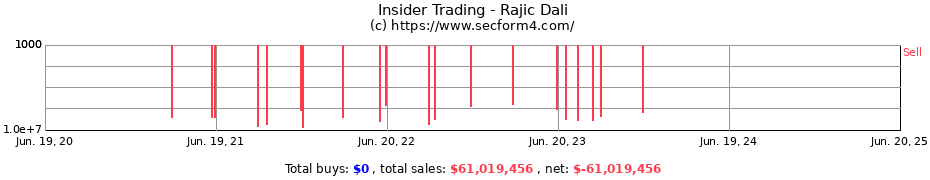 Insider Trading Transactions for Rajic Dali
