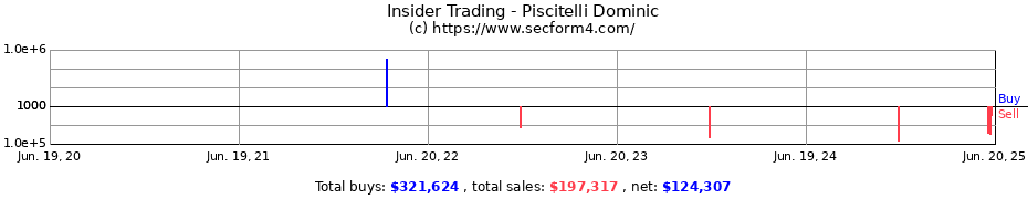 Insider Trading Transactions for Piscitelli Dominic
