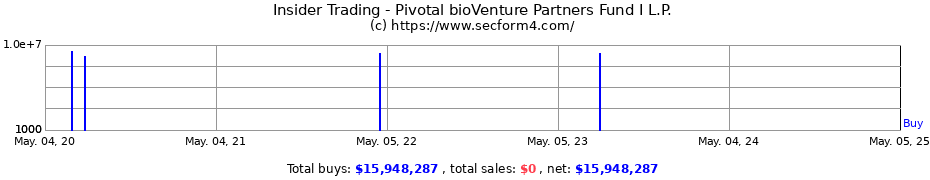 Insider Trading Transactions for Pivotal bioVenture Partners Fund I L.P.