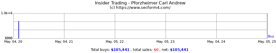 Insider Trading Transactions for Pforzheimer Carl Andrew