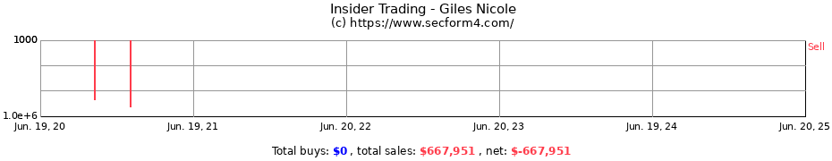 Insider Trading Transactions for Giles Nicole