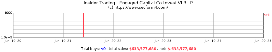 Insider Trading Transactions for Engaged Capital Co-Invest VI-B LP