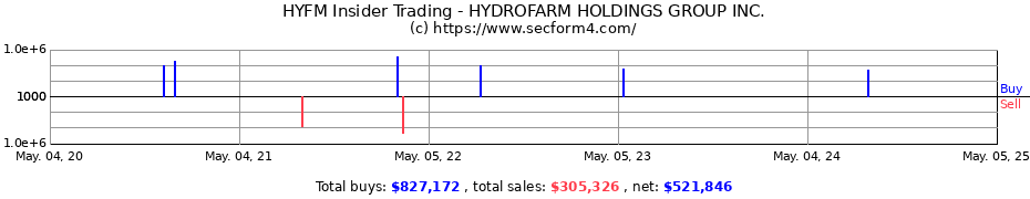 Insider Trading Transactions for HYDROFARM HOLDINGS GROUP INC.