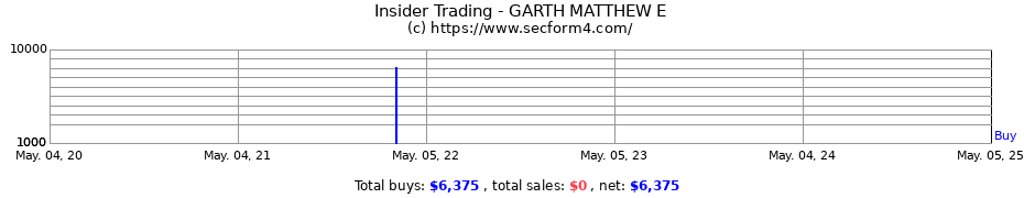 Insider Trading Transactions for GARTH MATTHEW E