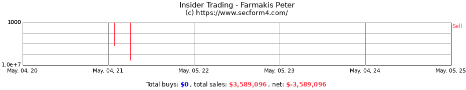 Insider Trading Transactions for Farmakis Peter
