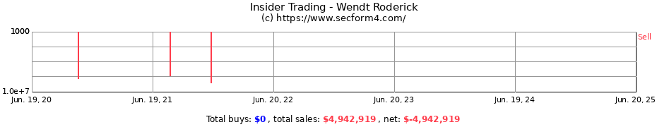 Insider Trading Transactions for Wendt Roderick