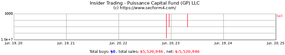 Insider Trading Transactions for Puissance Capital Fund (GP) LLC