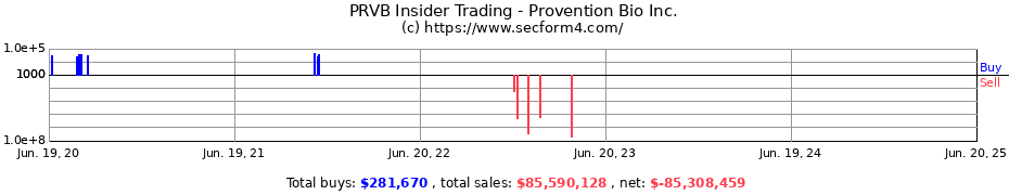 Insider Trading Transactions for Provention Bio Inc.