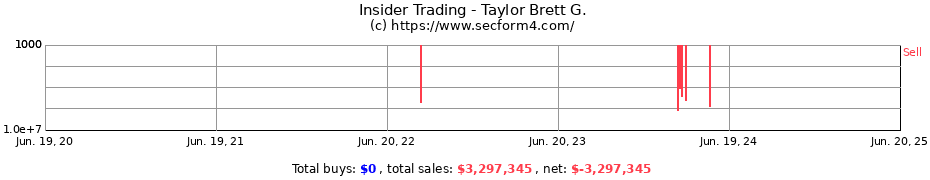 Insider Trading Transactions for Taylor Brett G.
