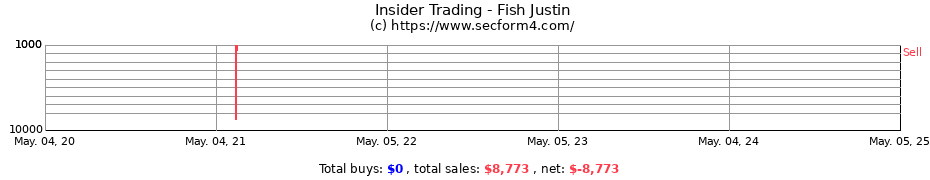 Insider Trading Transactions for Fish Justin
