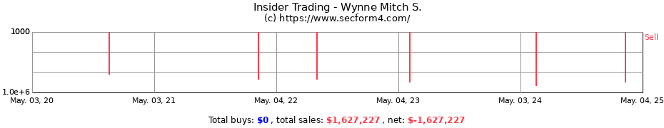 Insider Trading Transactions for Wynne Mitch S.