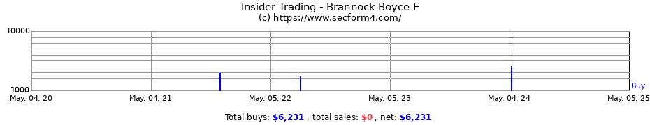 Insider Trading Transactions for Brannock Boyce E