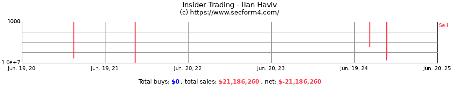 Insider Trading Transactions for Ilan Haviv